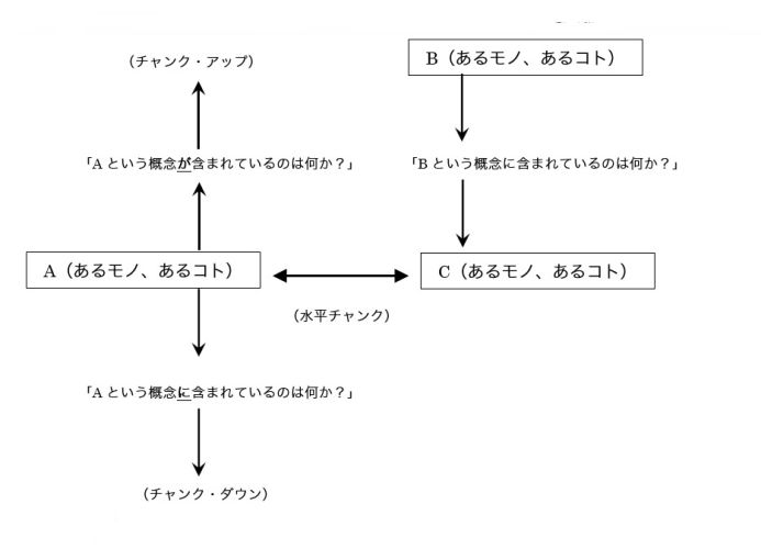 チャンキング